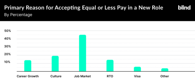 Primary Reason for Accepting Equal or Less Pay in a New Role, Blind Survey